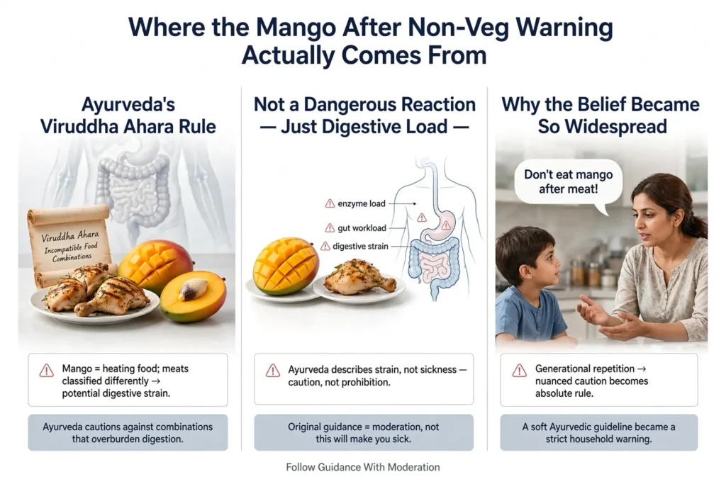 Ayurvedic explanation of mango–non‑veg compatibility warning Image