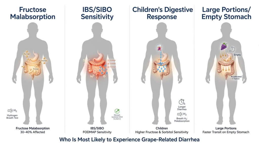 Who Gets Diarrhea From Grapes Most Often Image