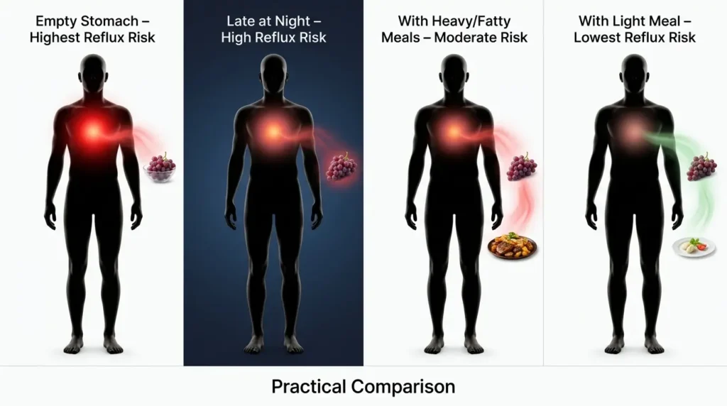 Grapes reflux risk comparison across four eating conditions Image