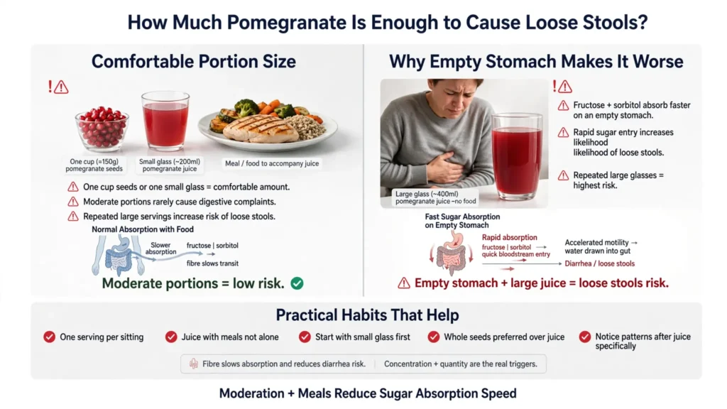 Pomegranate portion size and empty‑stomach diarrhea risk explained Image